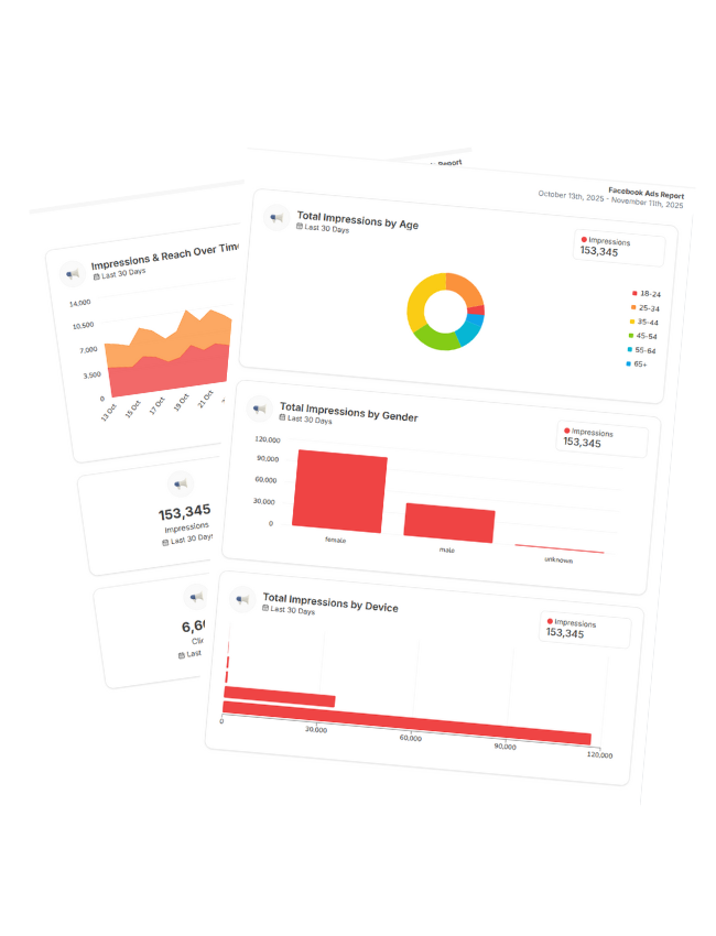 Dashboard personalizat pentru campaniile Facebook Ads – raportare clară și performanță în timp real